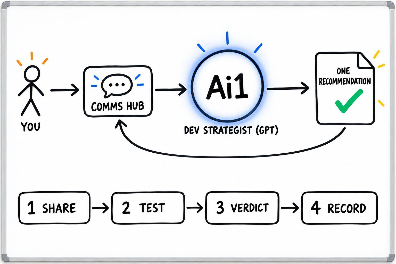 How the Dev Strategist (GPT) works: you ask through the Comms Hub and Ai1 runs the steps: share, test, verdict and record. It returns a one recommendation.