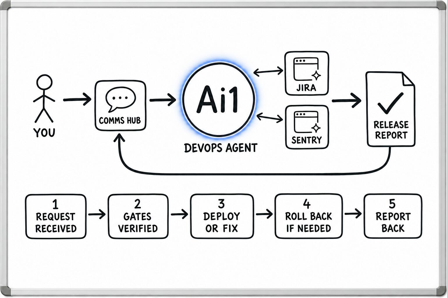 How the DevOps Agent works: you ask through the Comms Hub and Ai1 runs the steps: request received, gates verified, deploy or fix, roll back if needed and report back. It works with Jira and Sentry. It returns a release report.