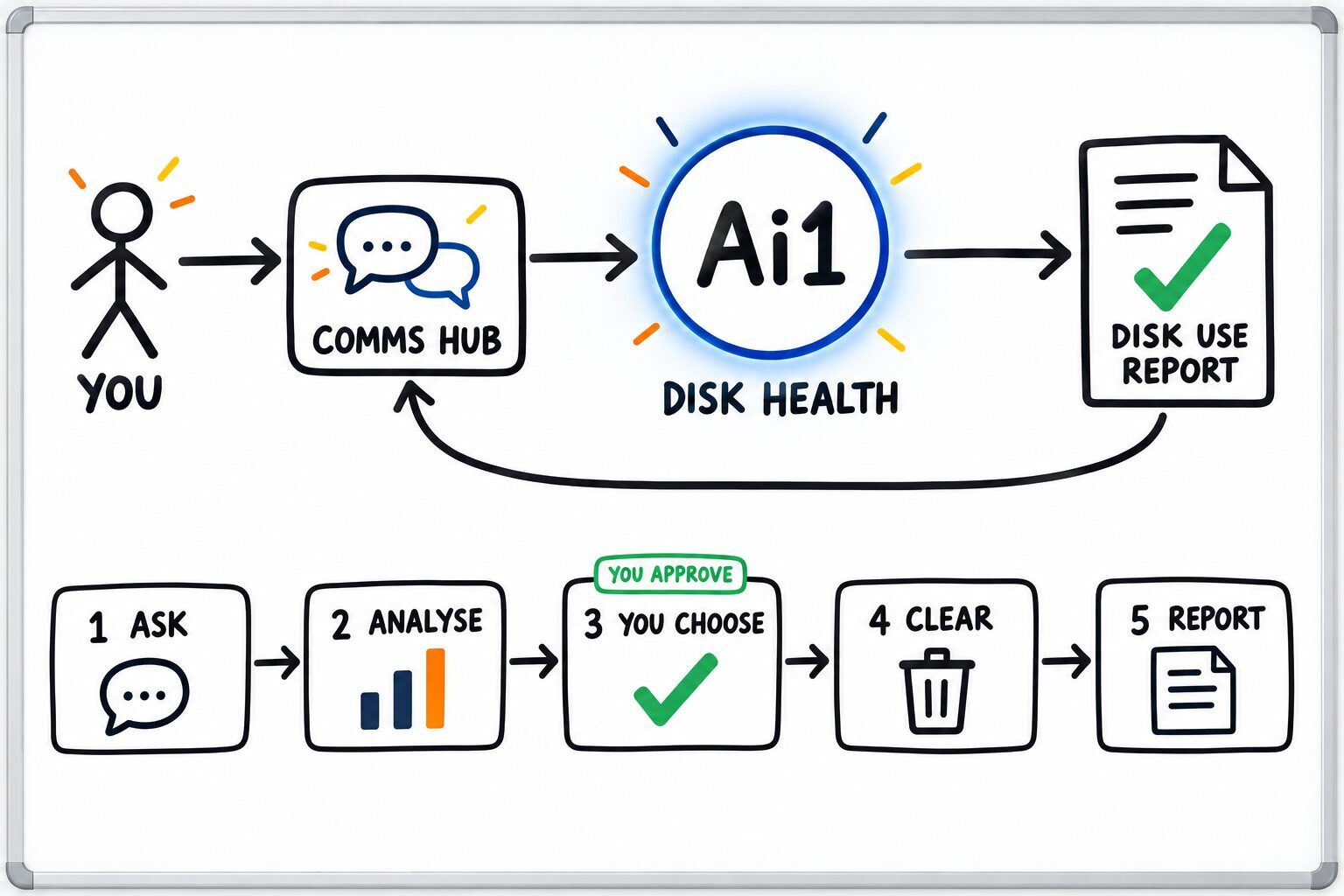 How the Disk Health works: you ask through the Comms Hub and Ai1 runs the steps: ask, analyse, you choose, clear and report. You approve at: you choose. It returns a disk use report.