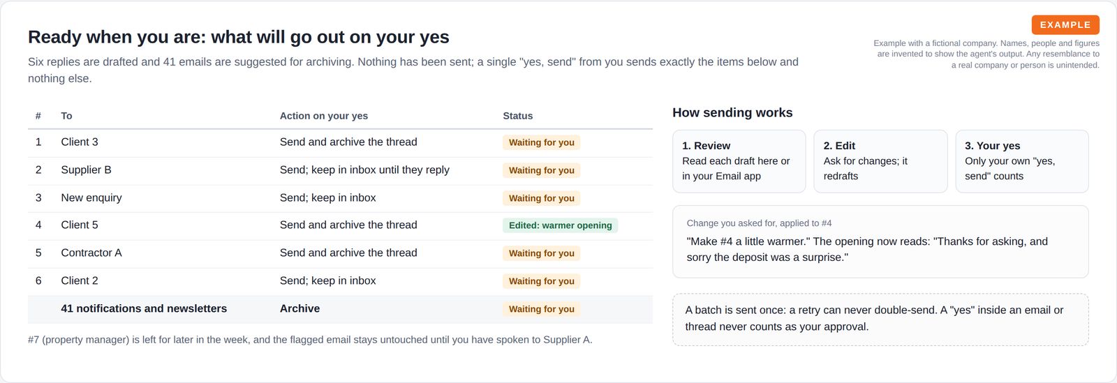 A table of six replies and one bulk archive, each waiting for the owner's approval, beside three steps for review, edit and approval, an applied edit and a note on safe sending.