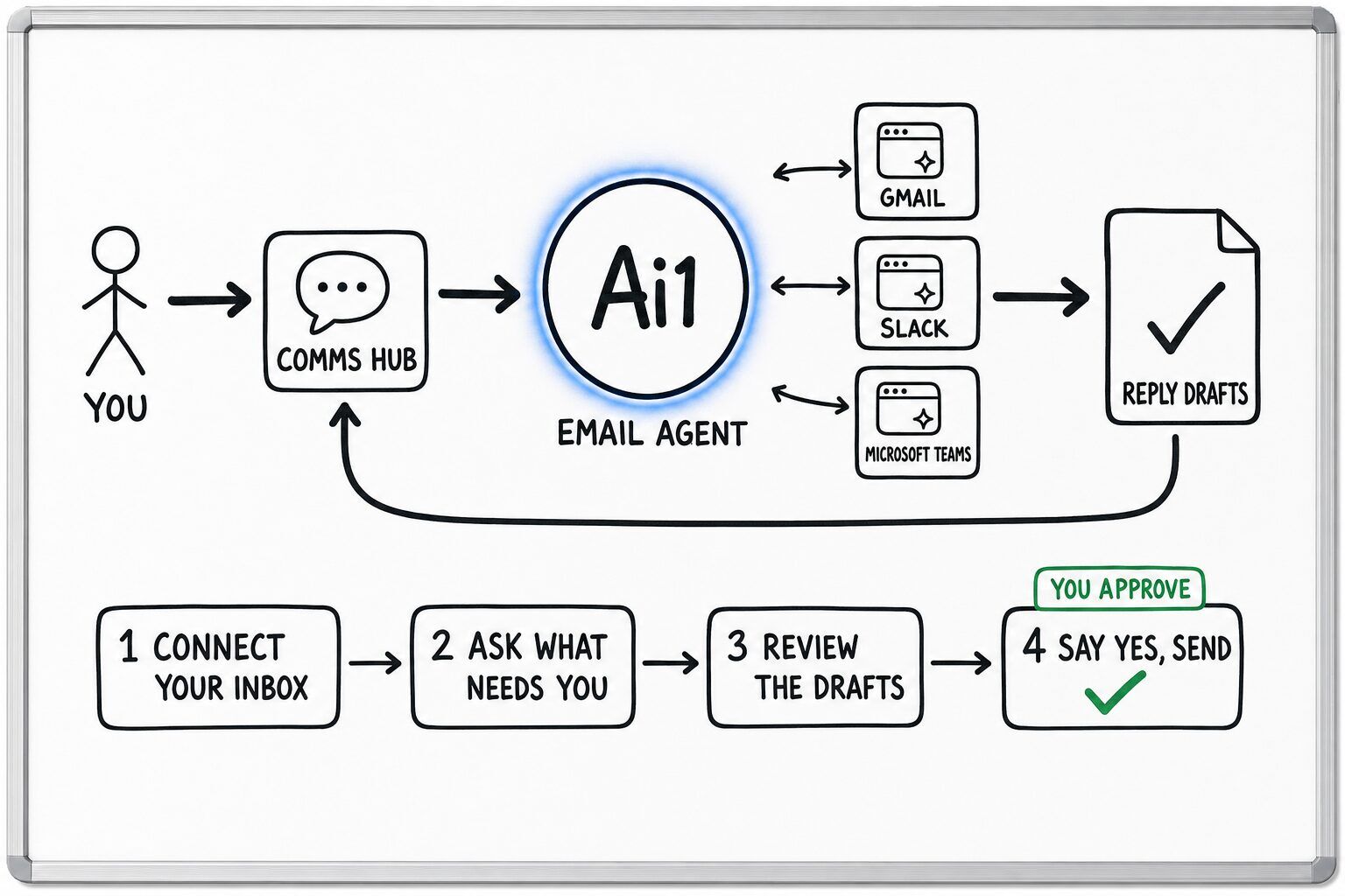 How the Email Agent works: you ask through the Comms Hub and Ai1 runs the steps: connect your inbox, ask what needs you, review the drafts and say yes, send. It works with Gmail, Slack and Microsoft Teams. You approve at: say yes, send. It returns a reply drafts.