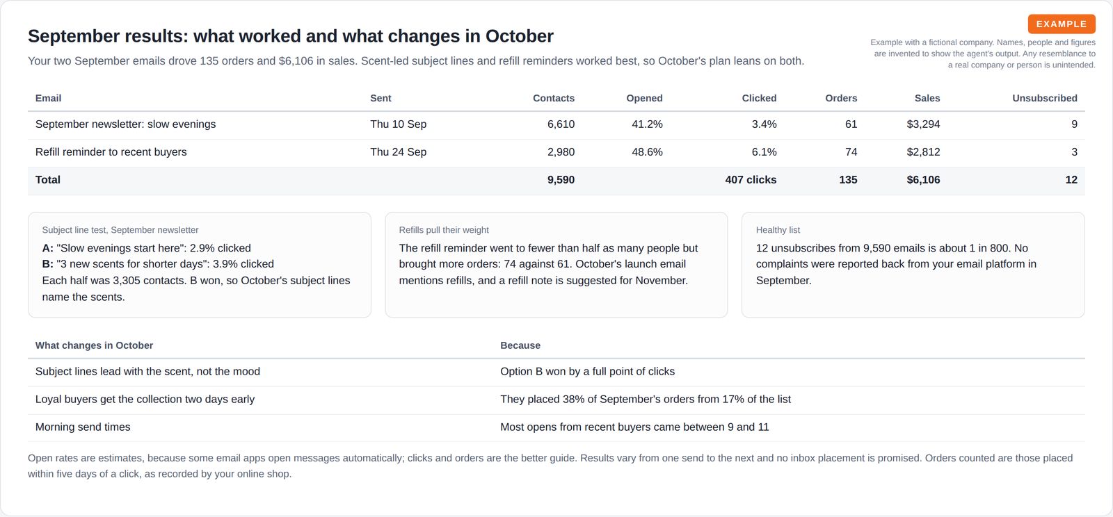 A results table for two September emails with opens, clicks, orders, sales and unsubscribes, three cards on the subject line test, refills and list health, and a table of changes for October.