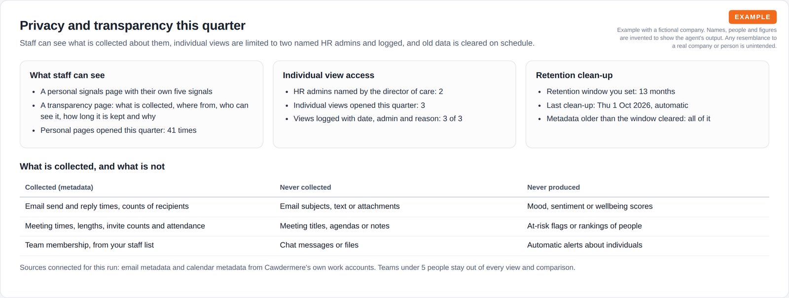 Three cards on what staff can see, logged HR individual views and the retention clean-up, above a table of what is collected, never collected and never produced.