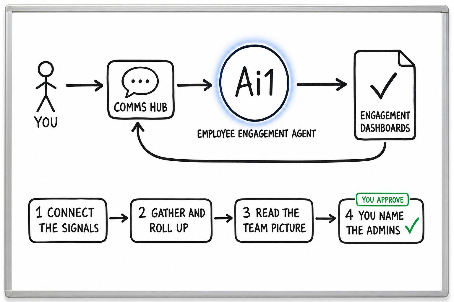 How the Employee Engagement Agent works: you ask through the Comms Hub and Ai1 runs the steps: connect the signals, gather and roll up, read the team picture and you name the admins. You approve at: you name the admins. It returns a engagement dashboards.