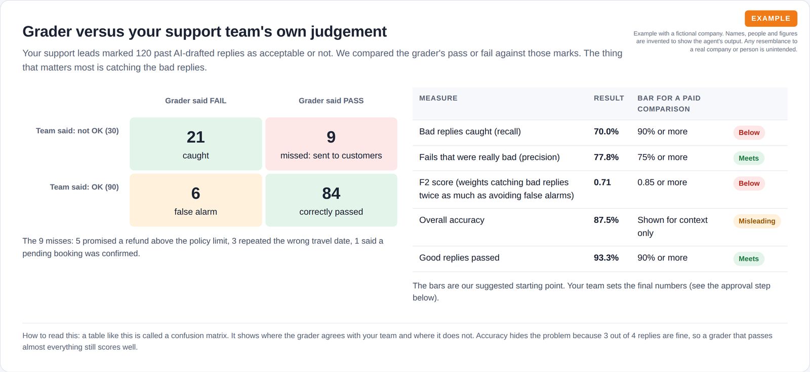 Two-by-two table comparing grader pass or fail with the support team's marks, plus catch rate and accuracy measures against suggested bars.