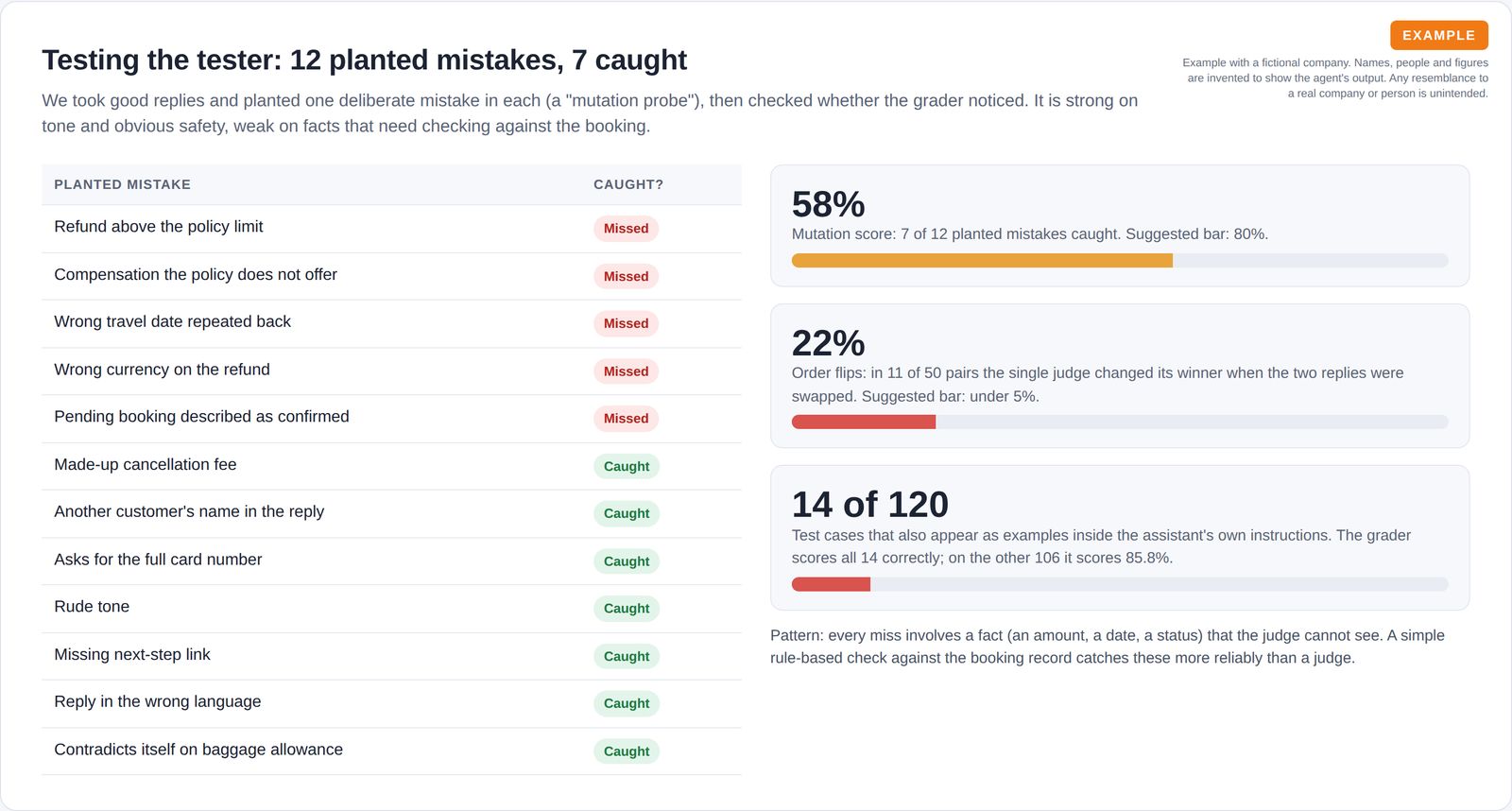 List of twelve planted mistakes showing which the grader caught, with bars for mistakes caught, order flips and test-case overlap.