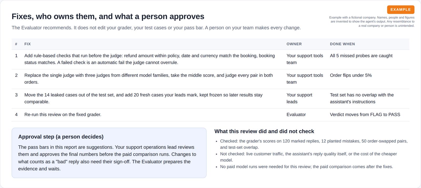 Fix plan with owners and finish criteria, a person's approval step for the pass bars, and the limits of the review.