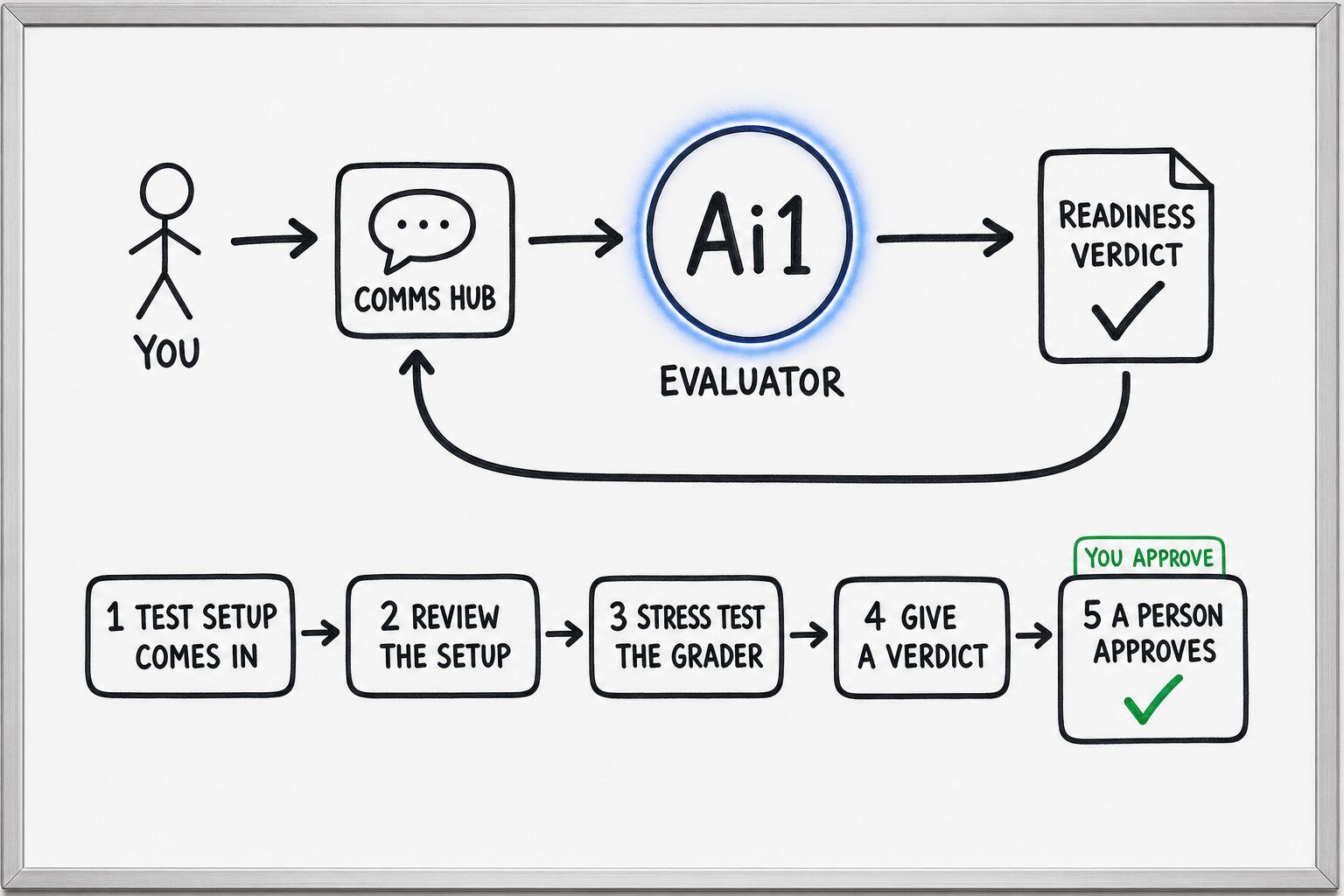 How the Evaluator works: you ask through the Comms Hub and Ai1 runs the steps: test setup comes in, review the setup, stress test the grader, give a verdict and a person approves. You approve at: a person approves. It returns a readiness verdict.