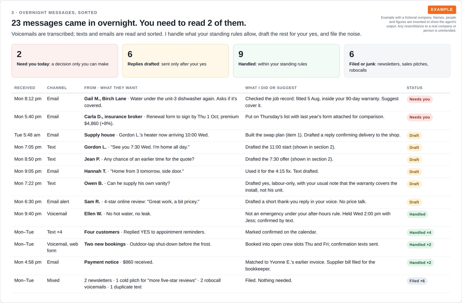 Four count tiles for messages that need the owner, drafted replies, handled items and junk, above a table of overnight voicemails, texts and emails with the action taken.