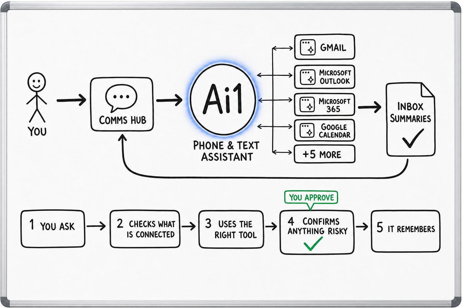 How the Phone & Text Assistant works: you ask through the Comms Hub and Ai1 runs the steps: you ask, checks what is connected, uses the right tool, confirms anything risky and it remembers. It works with Gmail, Microsoft Outlook, Microsoft 365, Google Calendar, Slack, Microsoft Teams, Asana, Monday and ClickUp. You approve at: confirms anything risky. It returns a inbox summaries.