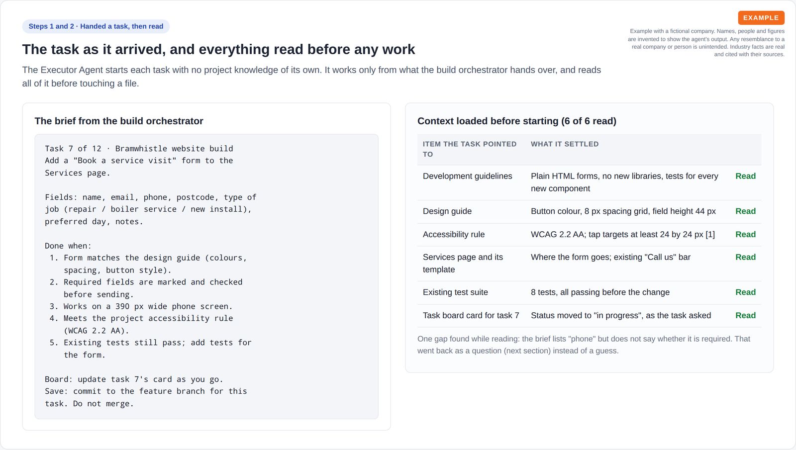 A task brief for adding a booking form to a website, with five done-when lines, next to a table of six project documents and files read before any work began.