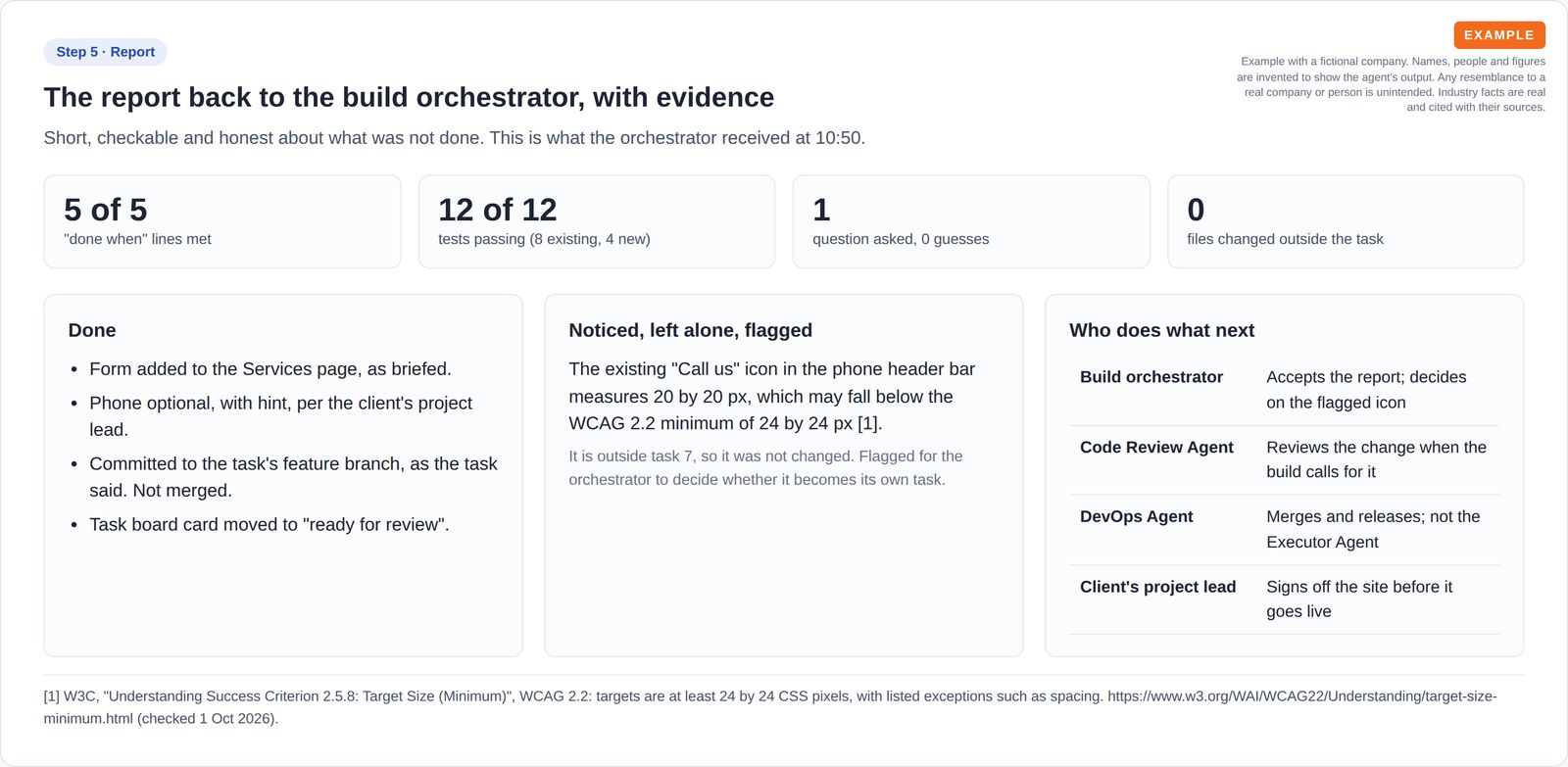 Four number tiles, a list of what was done, an out-of-scope accessibility issue flagged but left alone, and a table of who does each next step, with one cited source.