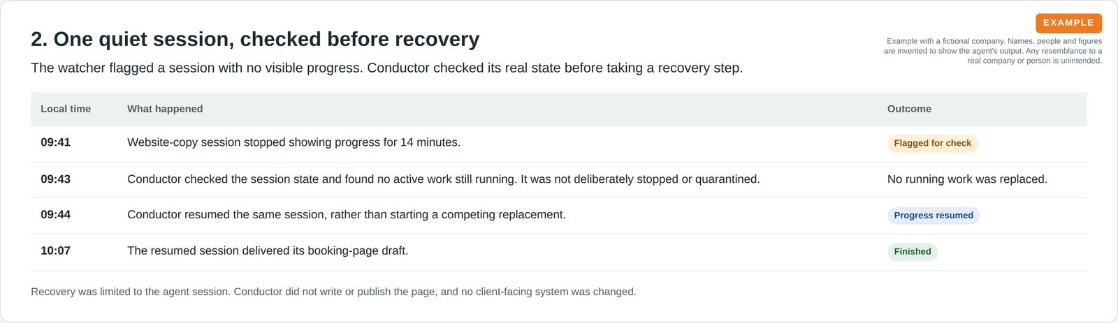 Timeline showing a quiet session checked before it was resumed in place, without replacing running work.