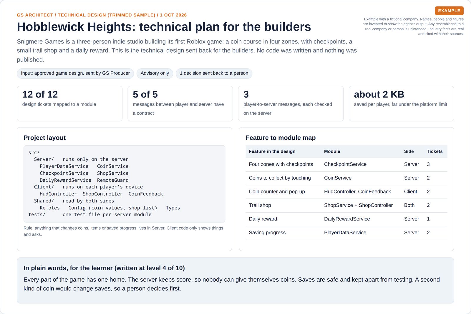 Four headline numbers, a folder layout splitting server, player device and shared code, a table mapping each game feature to its module, and a plain-English summary for the learner.