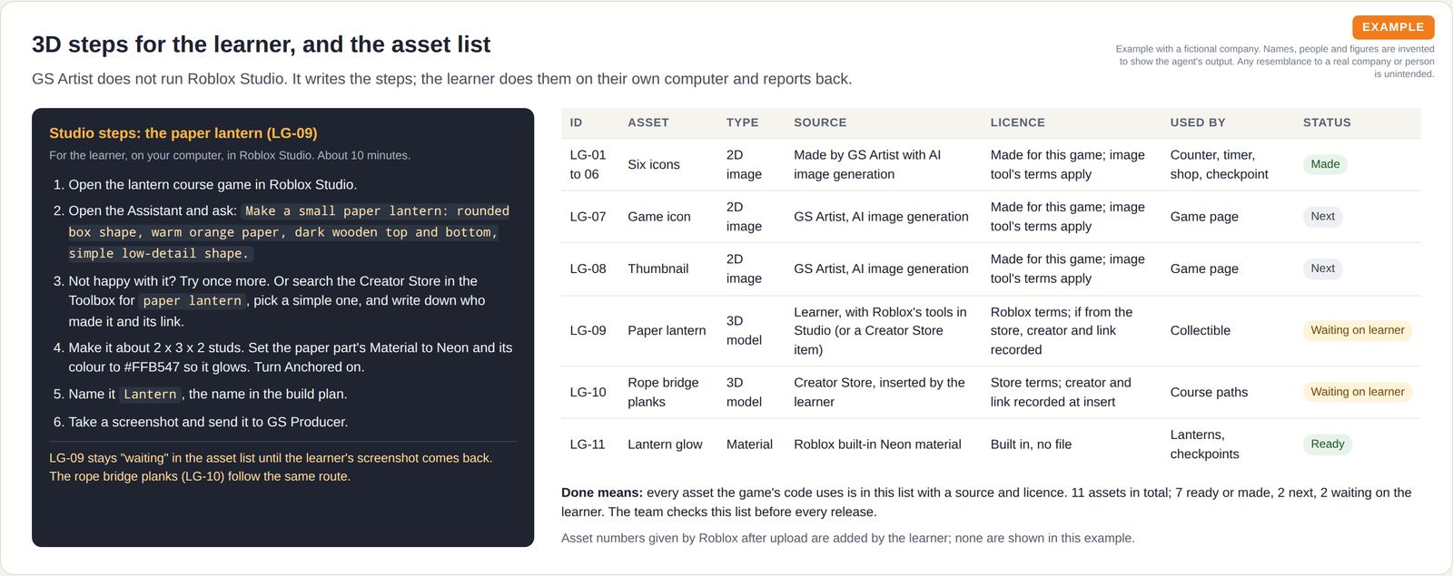 Dark panel of step-by-step Studio instructions for making a paper lantern model, beside an asset list table with type, source, licence, where used and status for 11 assets