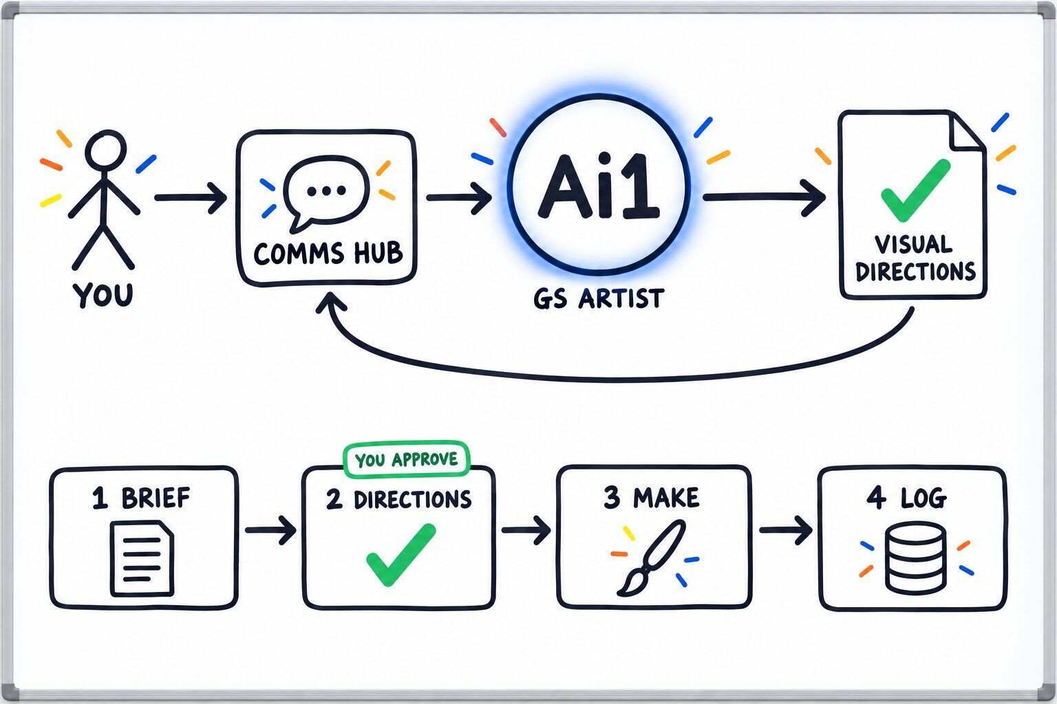 How the GS Artist works: you ask through the Comms Hub and Ai1 runs the steps: brief, directions, make and log. You approve at: directions. It returns a visual directions.