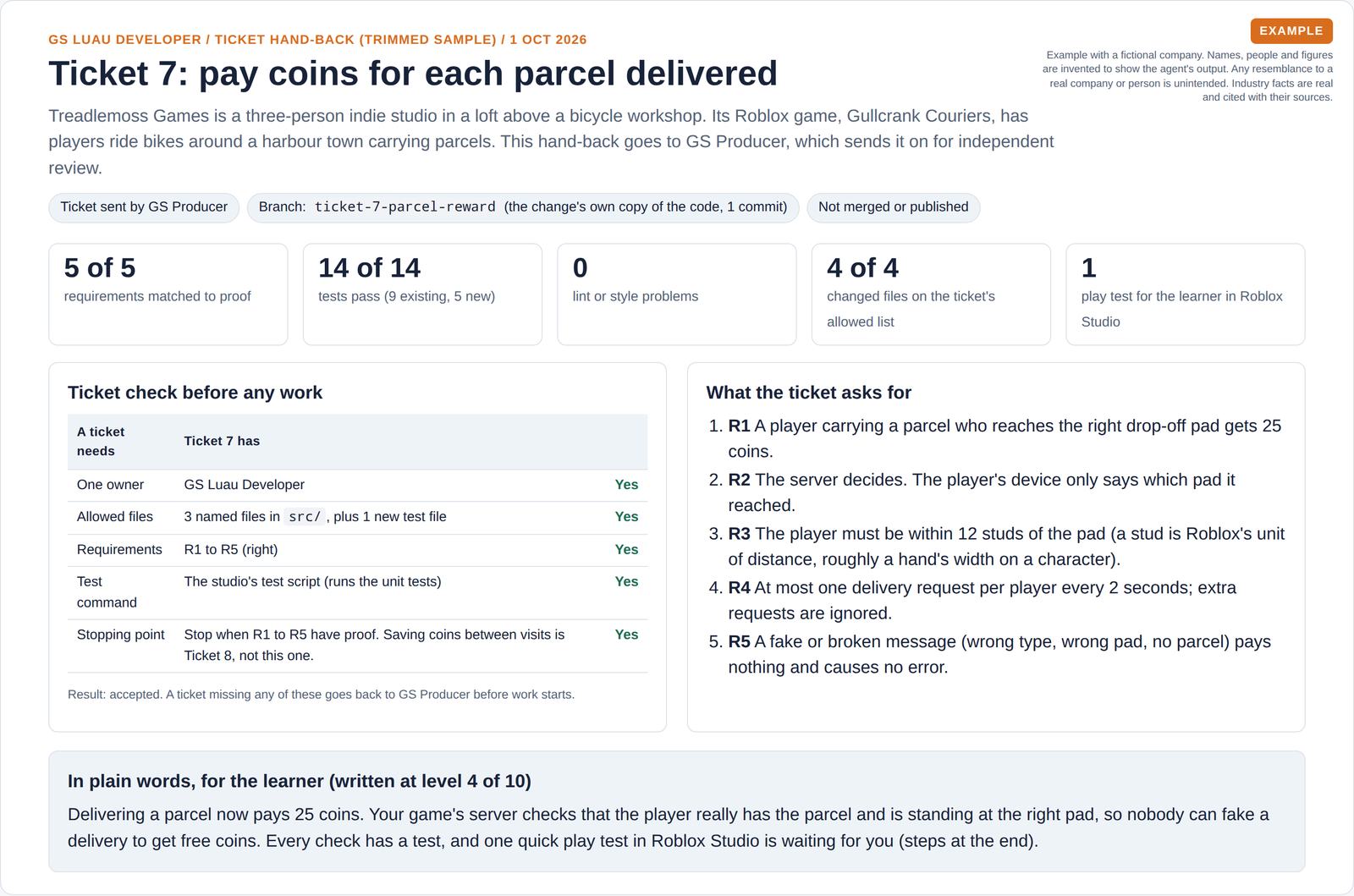 Five headline numbers, a check that the ticket has an owner, allowed files, requirements, a test command and a stopping point, the five requirements, and a plain-English summary for the learner.