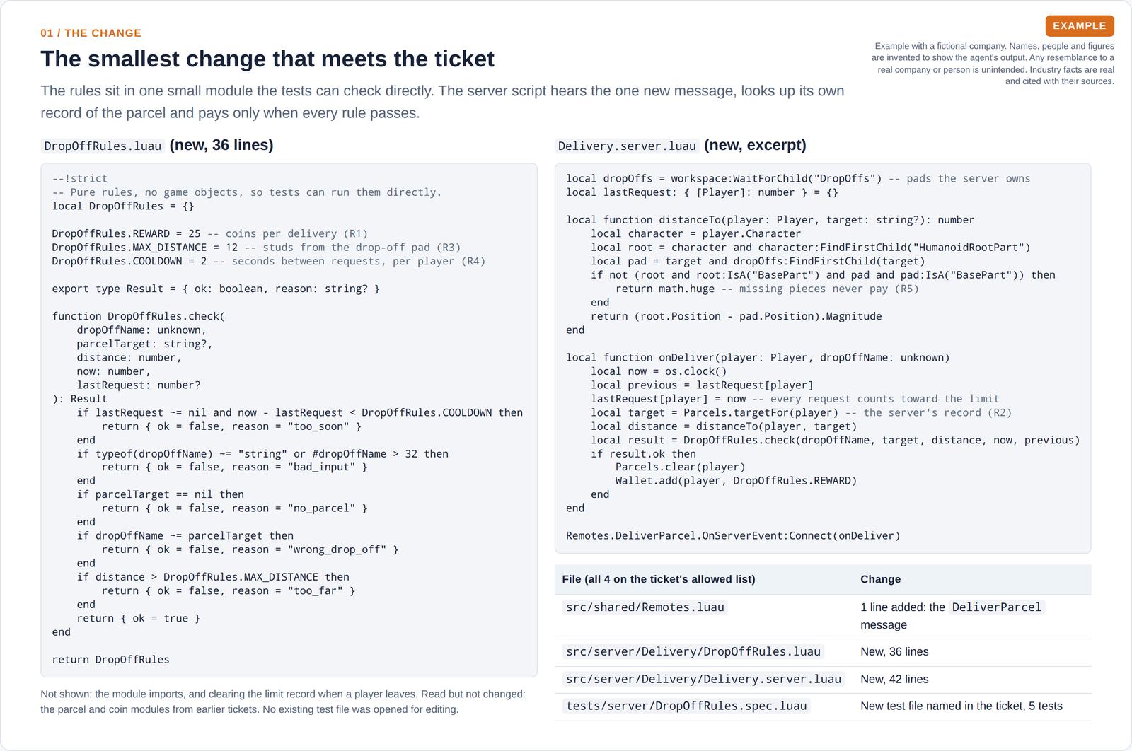 Two code panels: a small rules module that checks the request timing, input, parcel, drop-off and distance, and the server script that pays coins only when every rule passes, with a list of the four changed files.