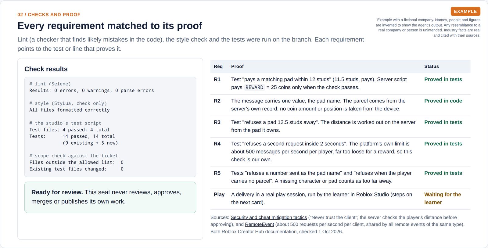Lint, style and test results with zero problems and 14 of 14 tests passing, and a table matching each requirement to the test or code that proves it, with the play test marked as waiting for the learner.