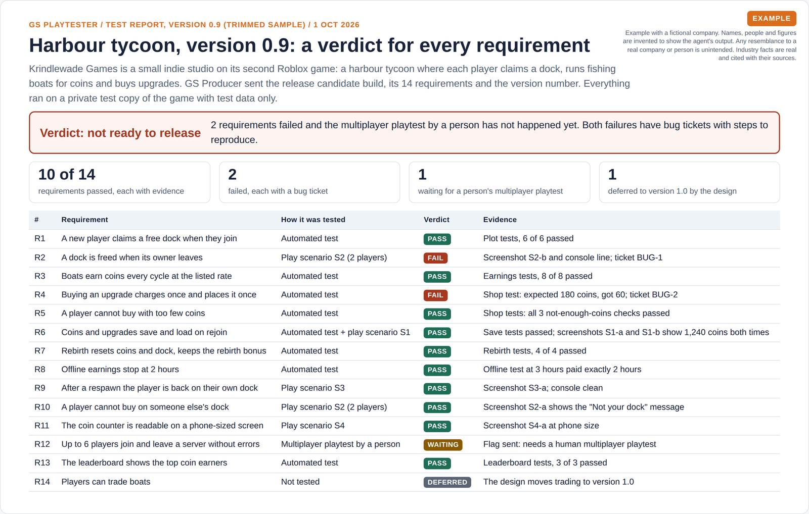 A not-ready verdict, four headline numbers and a table of 14 requirements, each with how it was tested, a pass, fail, waiting or deferred verdict, and the evidence behind it.