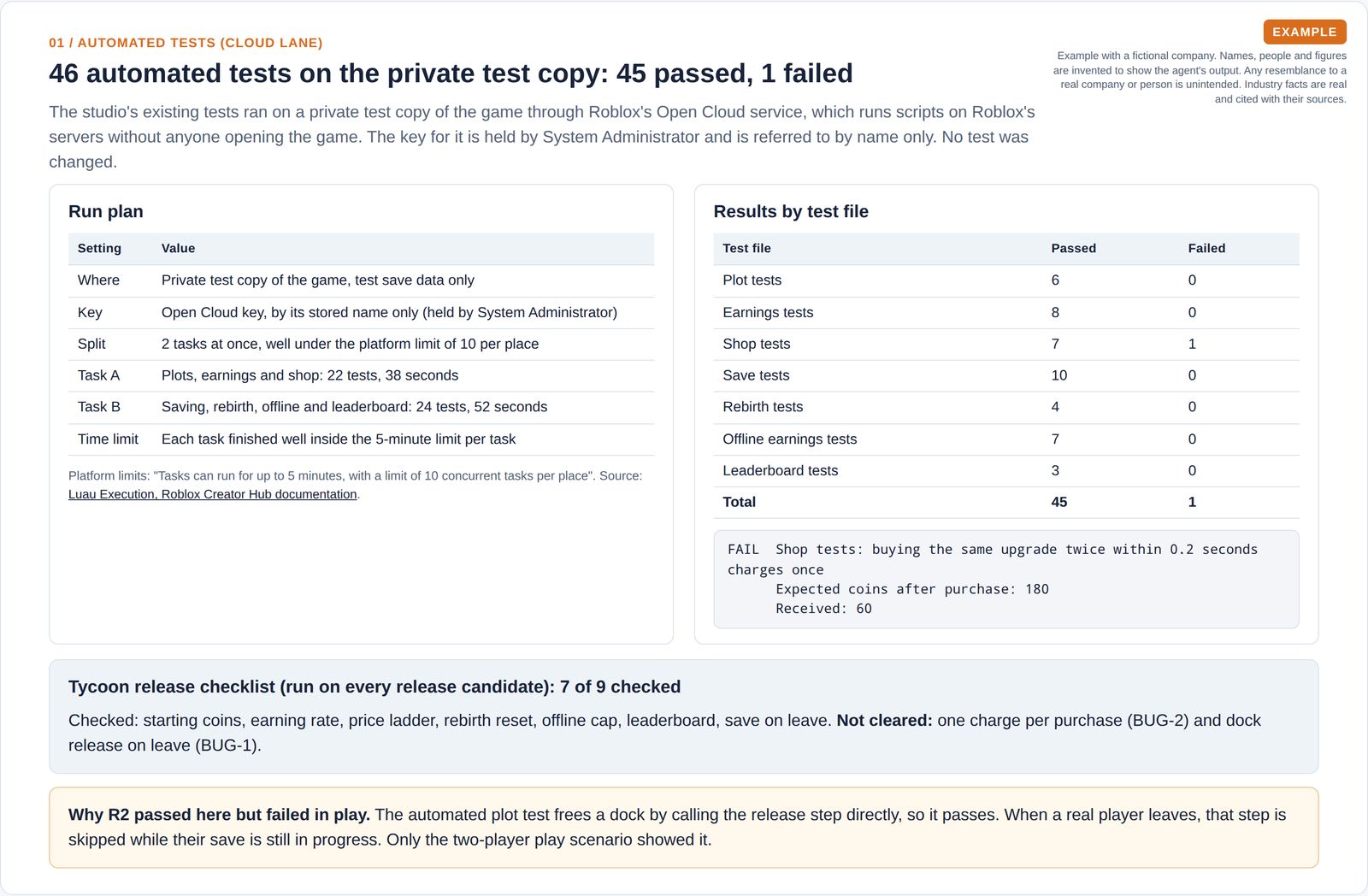 The run plan for automated tests on a private test copy, results by test file showing 45 passed and 1 failed, the failing test output, and a tycoon release checklist with 7 of 9 items cleared.