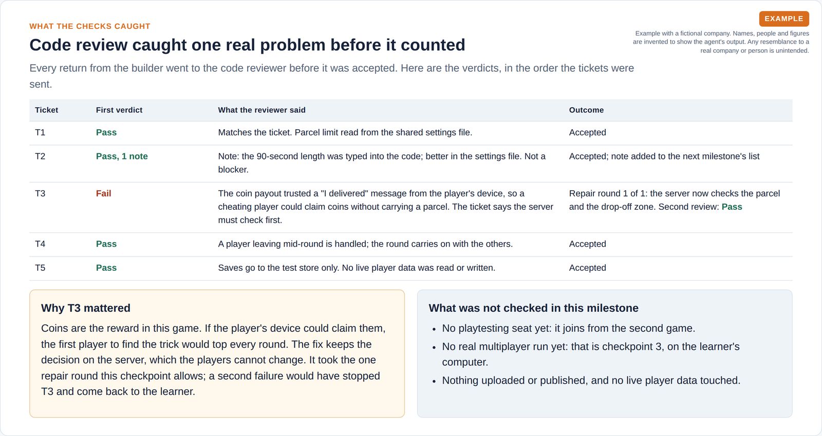 Code review verdicts for all five tickets, one failure where the coin payout trusted the player's device, its single repair round, and what was not checked yet.