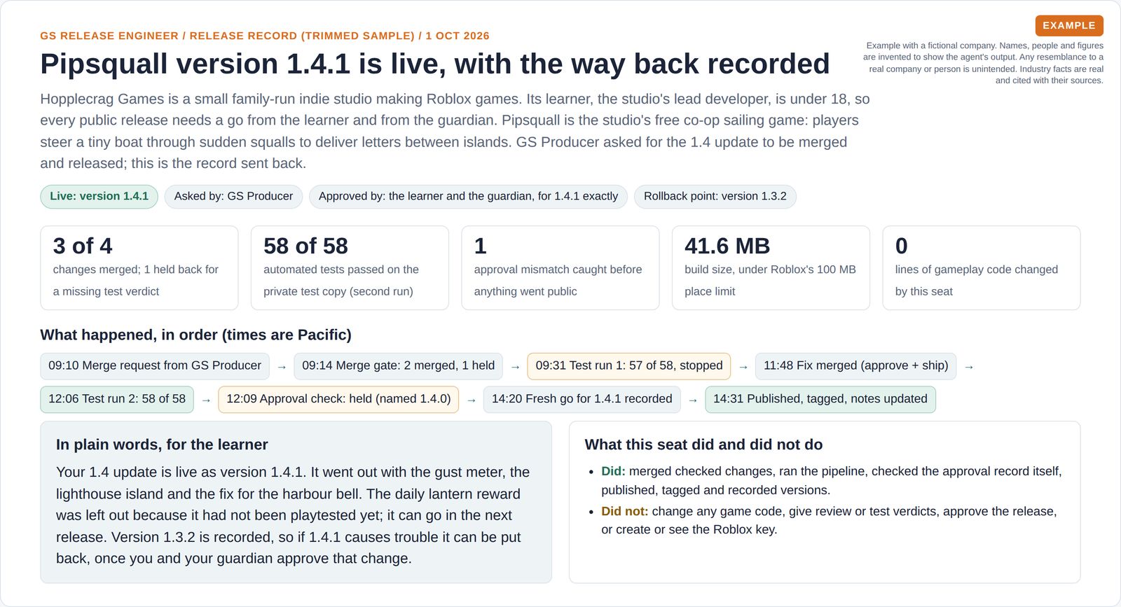 The summary of a game update release: status live, five headline numbers, a timeline from merge request to publish, a plain-words note for the learner and a list of what the agent did and did not do.