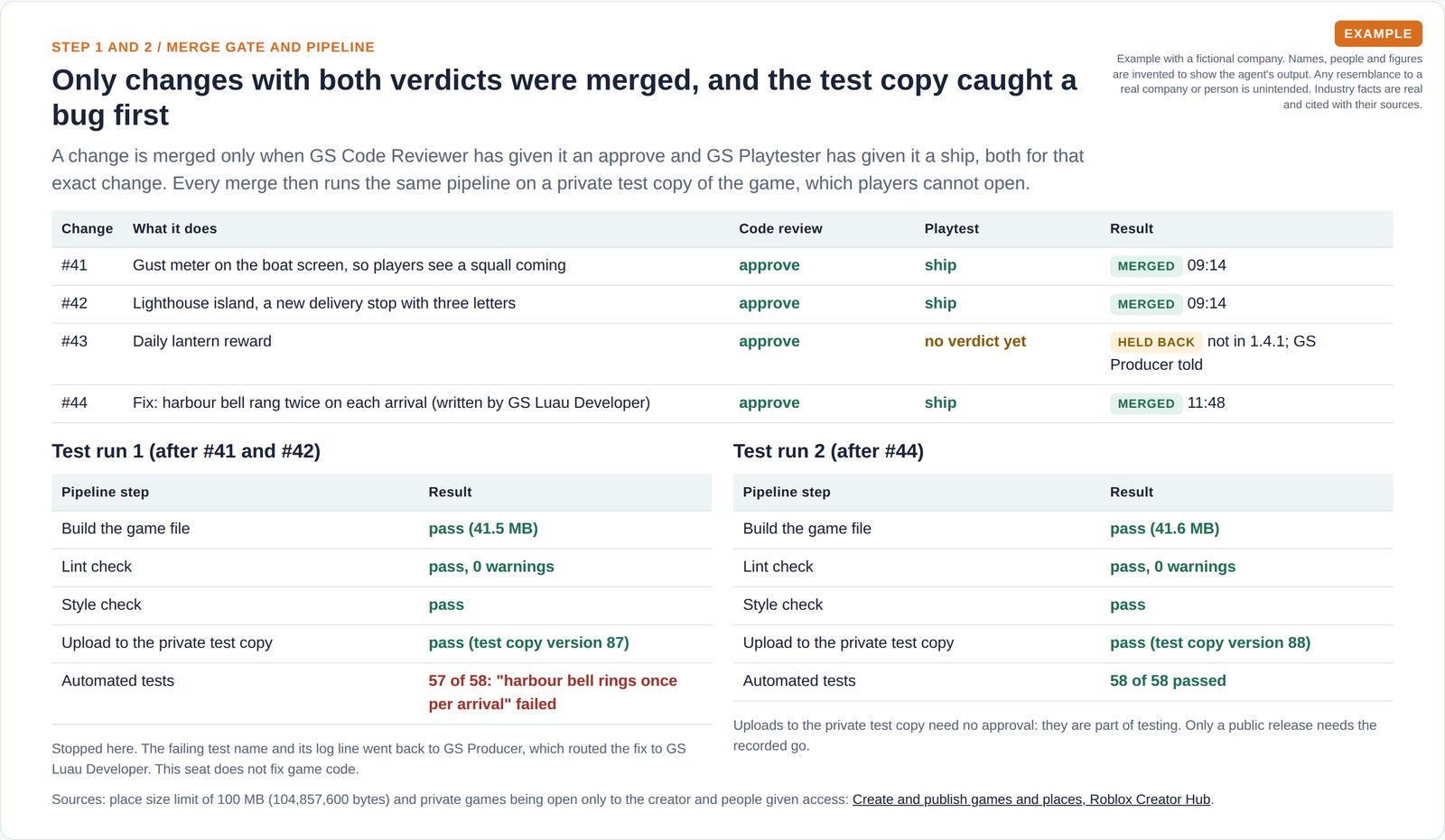 A table of four changes with their code review and playtest verdicts, three merged and one held back, and two pipeline runs on a private test copy: the first stopped on one failed test, the second passed all 58 tests.