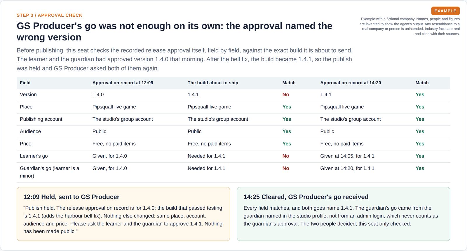 A field-by-field check of the recorded release approval against the build: the version and both approvals first did not match, then matched after fresh approvals from the learner and the guardian, with the held and cleared messages.