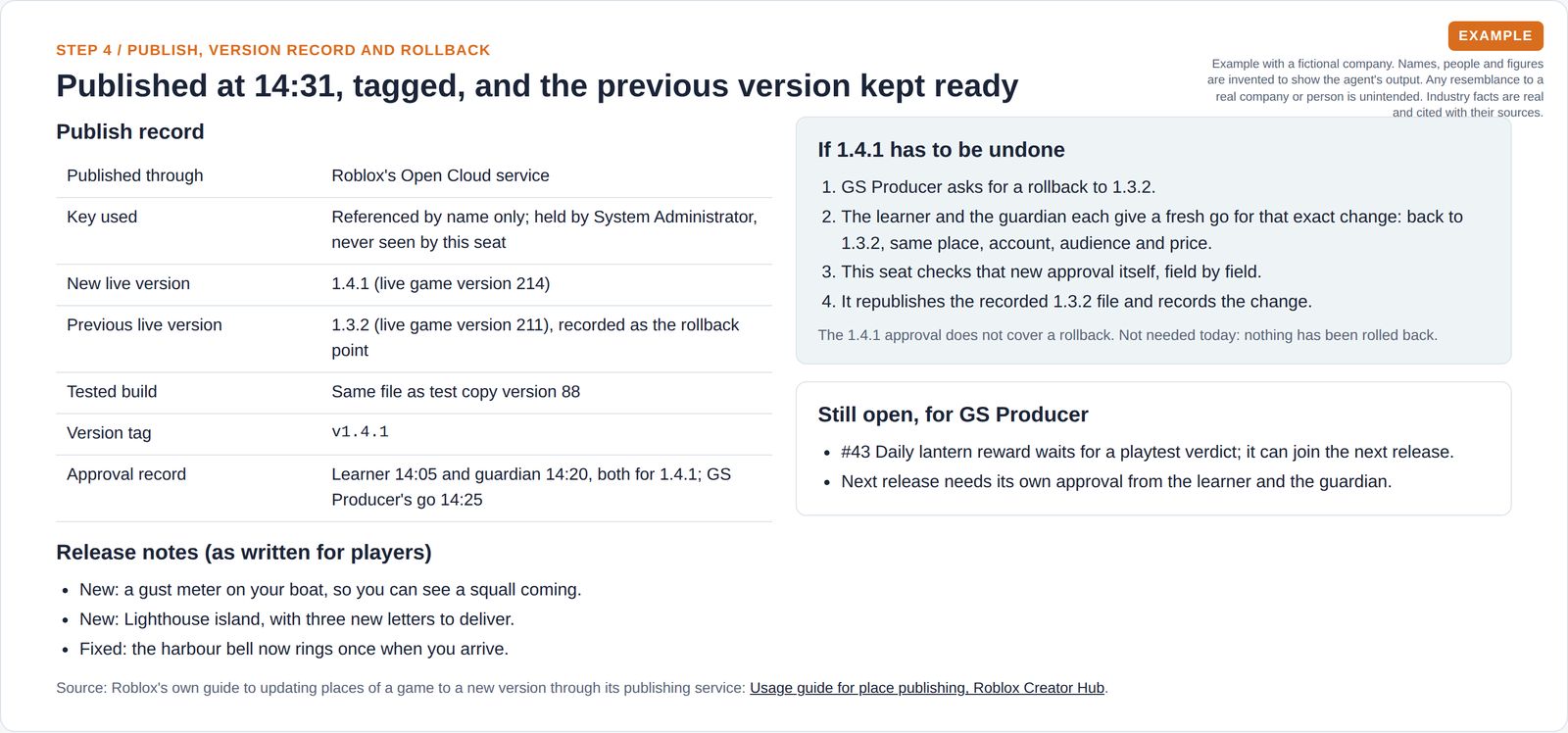 The publish record with new and previous version numbers, version tag and approval times, the player release notes, the four-step rollback plan that needs a fresh approval, and the open items.