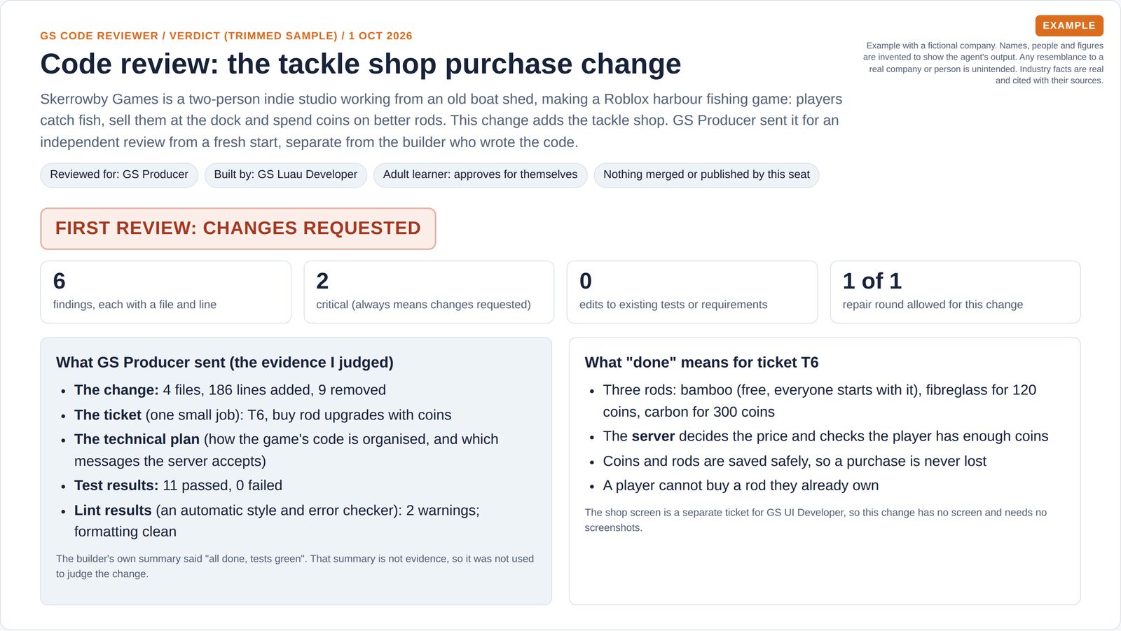 A changes requested verdict for a shop purchase change, four headline numbers, the evidence sent for review and what done means for the ticket.