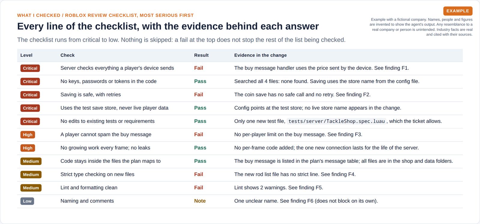 A table of eleven review checks from critical to low, each marked pass, fail or note with the evidence found in the change.