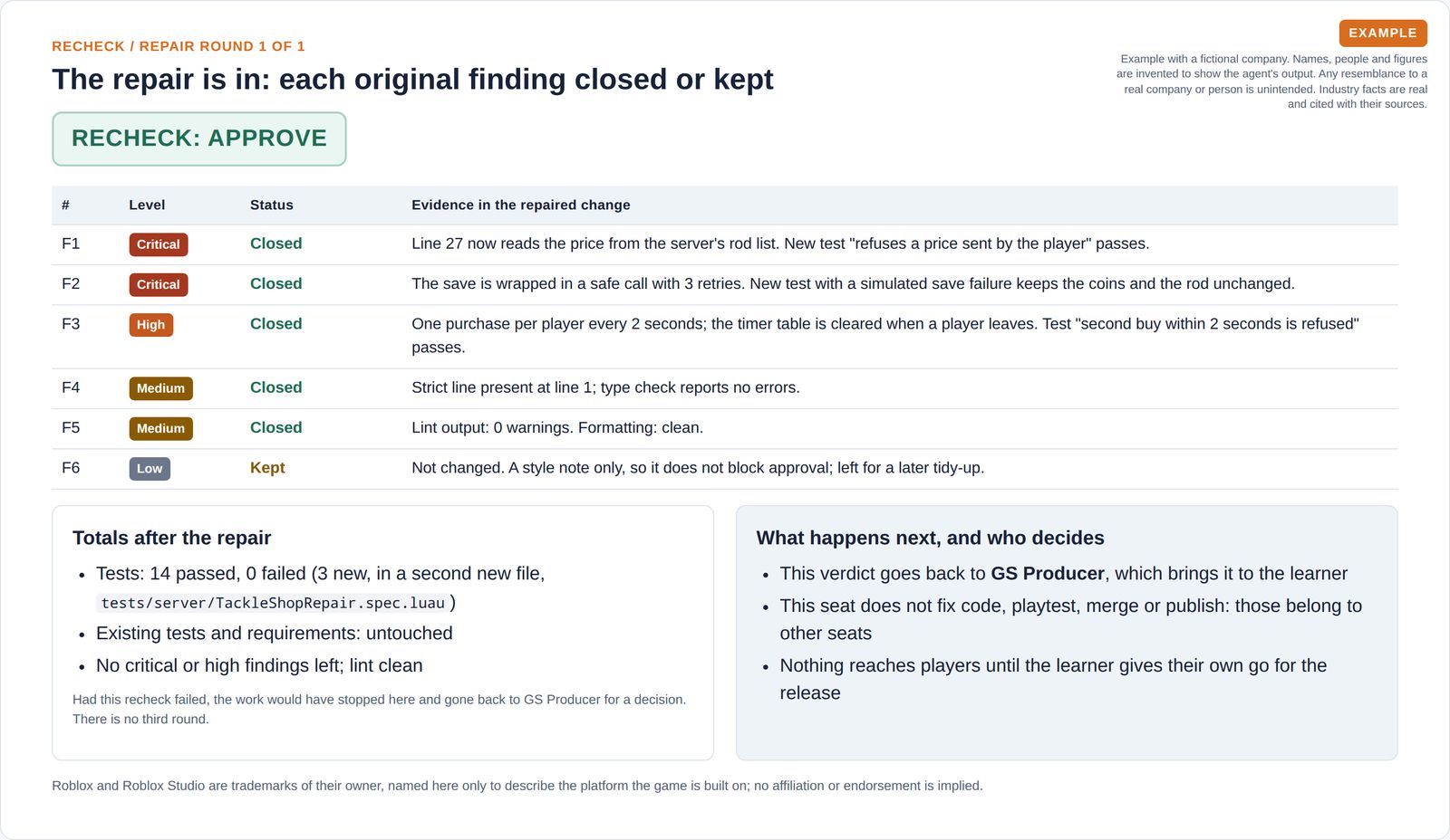 Each original finding marked closed or kept with evidence, an approve verdict, test totals and who decides what happens next.