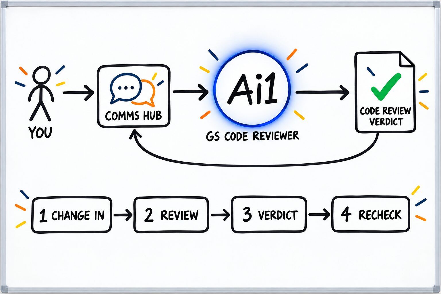 How the GS Code Reviewer works: you ask through the Comms Hub and Ai1 runs the steps: change in, review, verdict and recheck. It returns a code review verdict.