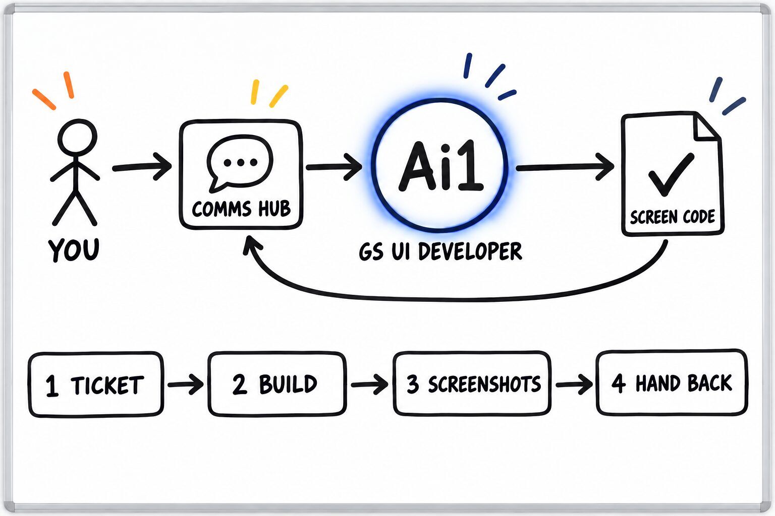 How the GS UI Developer works: you ask through the Comms Hub and Ai1 runs the steps: ticket, build, screenshots and hand back. It returns a screen code.