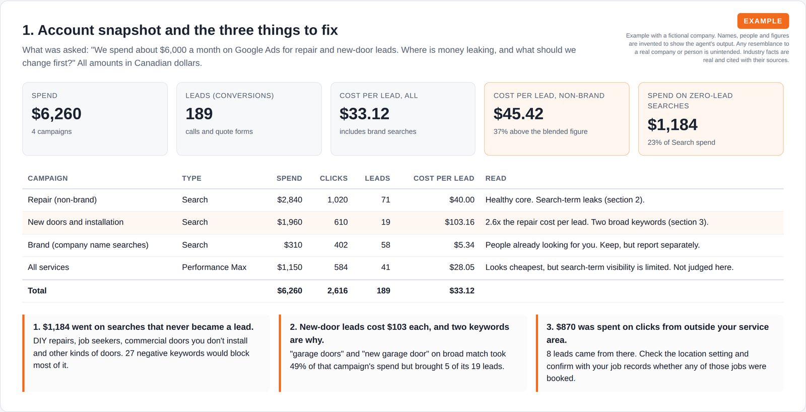 Audit summary with five number tiles (spend 6,260 dollars, 189 leads, 33 dollars per lead overall, 45 dollars per lead excluding brand searches, 1,184 dollars on zero-lead searches), a four-campaign performance table and three highlighted findings.