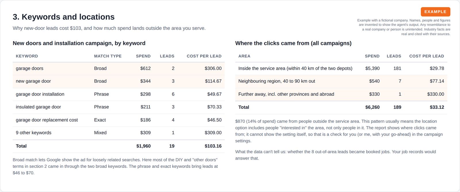 Two tables side by side: new-door keywords by match type showing two broad keywords with the highest cost per lead, and spend by distance from the service area showing 870 dollars spent outside it.