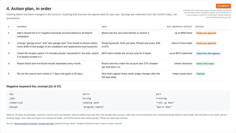 Five-step action plan with estimated monthly effect and a status tag for each step, most marked as needing the client's approval, followed by an excerpt of the proposed negative keyword list.