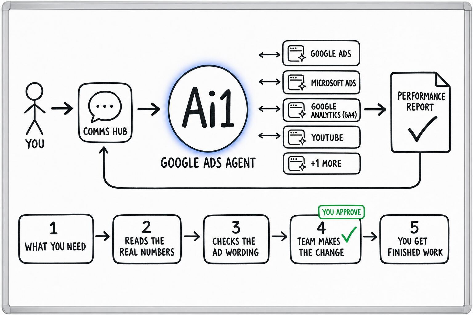 How the Google Ads Agent works: you ask through the Comms Hub and Ai1 runs the steps: what you need, reads the real numbers, checks the ad wording, team makes the change and you get finished work. It works with Google Ads, Microsoft Ads, Google Analytics (GA4), YouTube and Google Merchant Center. You approve at: team makes the change. It returns a performance report.