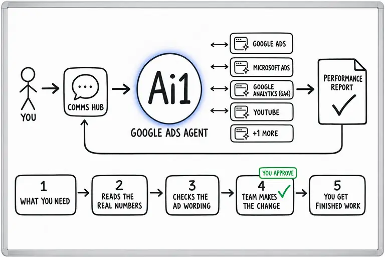How the Google Ads Agent works: you ask through the Comms Hub and Ai1 runs the steps: what you need, reads the real numbers, checks the ad wording, team makes the change and you get finished work.