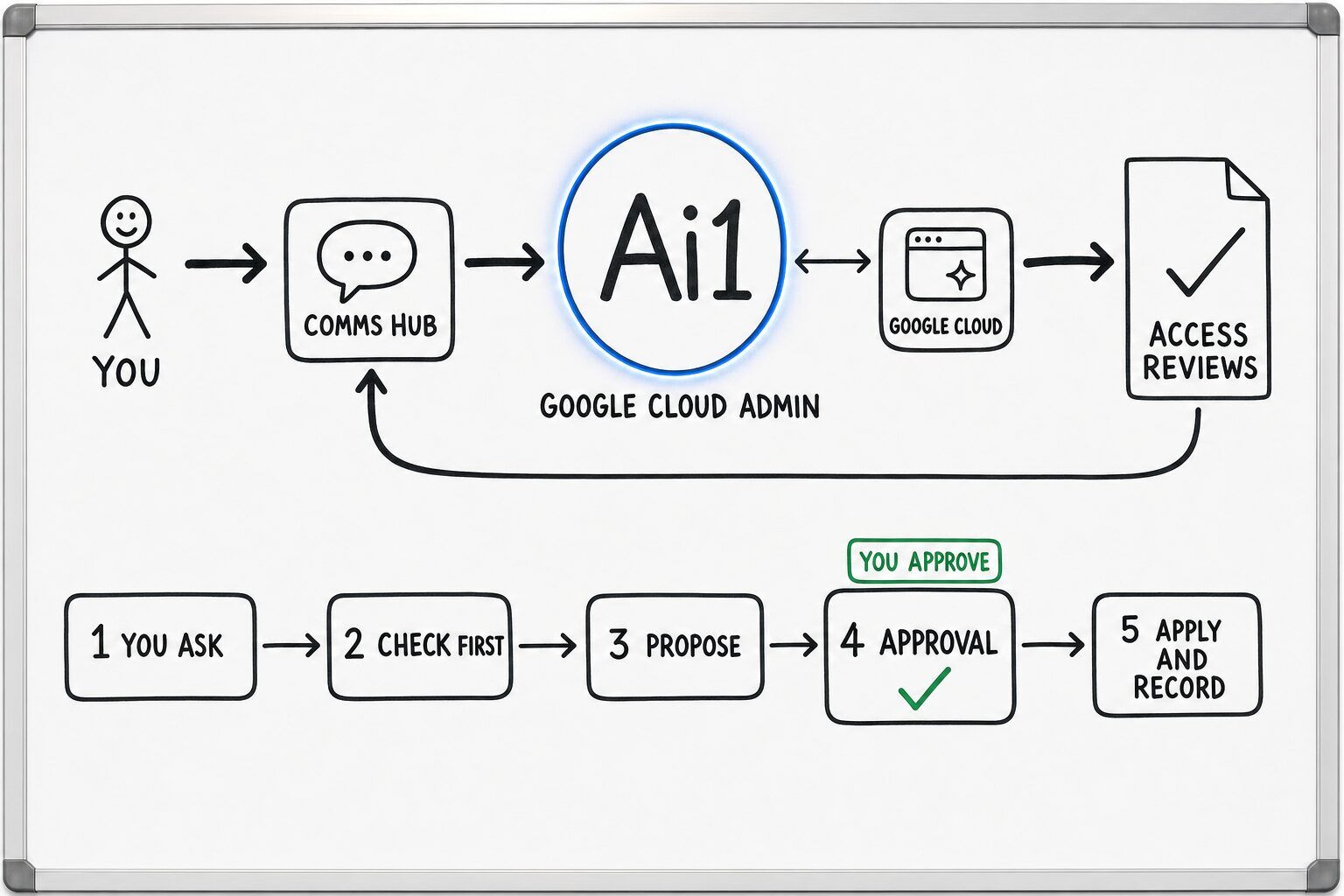 How the Google Cloud Admin works: you ask through the Comms Hub and Ai1 runs the steps: you ask, check first, propose, approval and apply and record. It works with Google Cloud. You approve at: approval. It returns a access reviews.