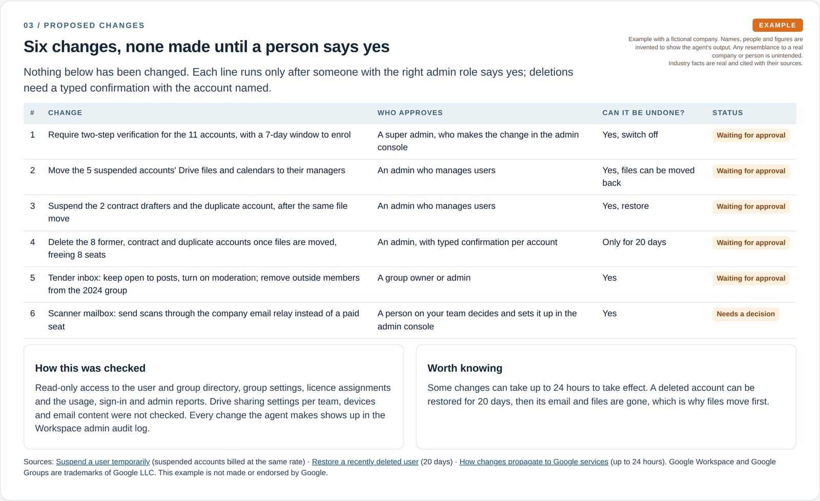Six proposed changes, each showing who approves, whether it can be undone and a waiting-for-approval status, plus how the review was done and cited sources.