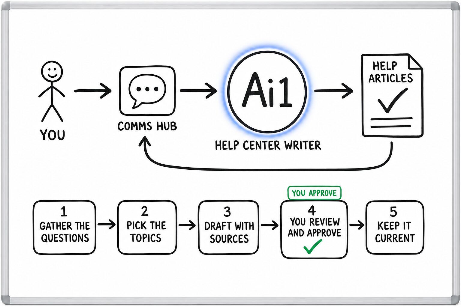 How the Help Center Writer works: you ask through the Comms Hub and Ai1 runs the steps: gather the questions, pick the topics, draft with sources, you review and approve and keep it current. You approve at: you review and approve. It returns a help articles.
