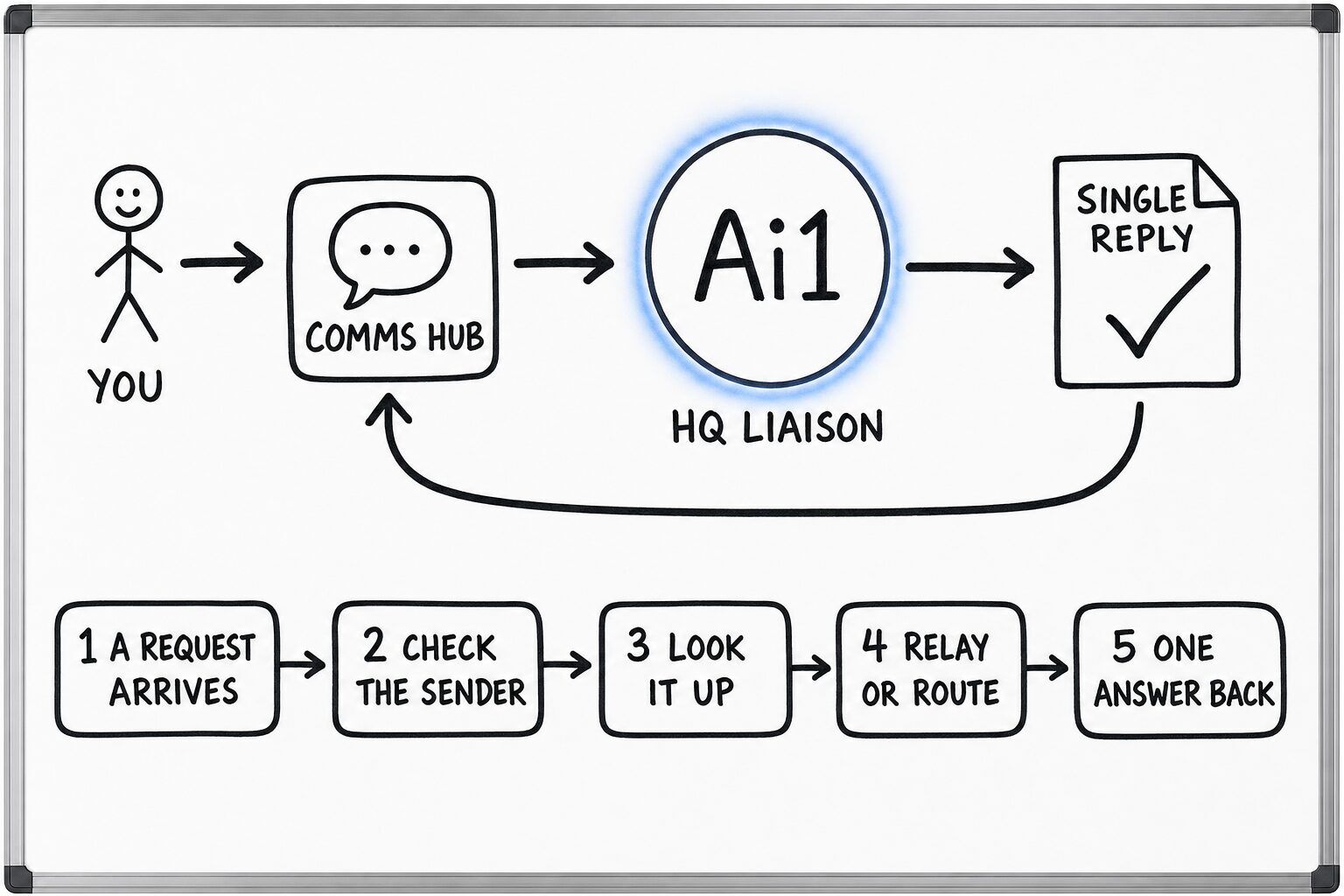 How the HQ Liaison works: you ask through the Comms Hub and Ai1 runs the steps: a request arrives, check the sender, look it up, relay or route and one answer back. It returns a single reply.