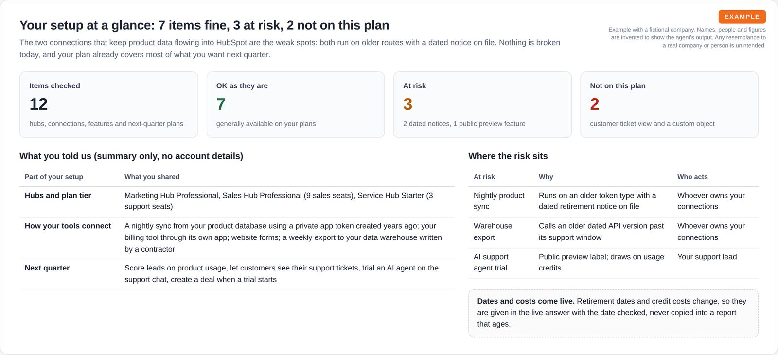 Four summary tiles counting items checked, items that are fine, at risk and not on the plan, beside a summary of the firm's plans, connections and next-quarter goals and a short table of the three at-risk items with the role that acts.