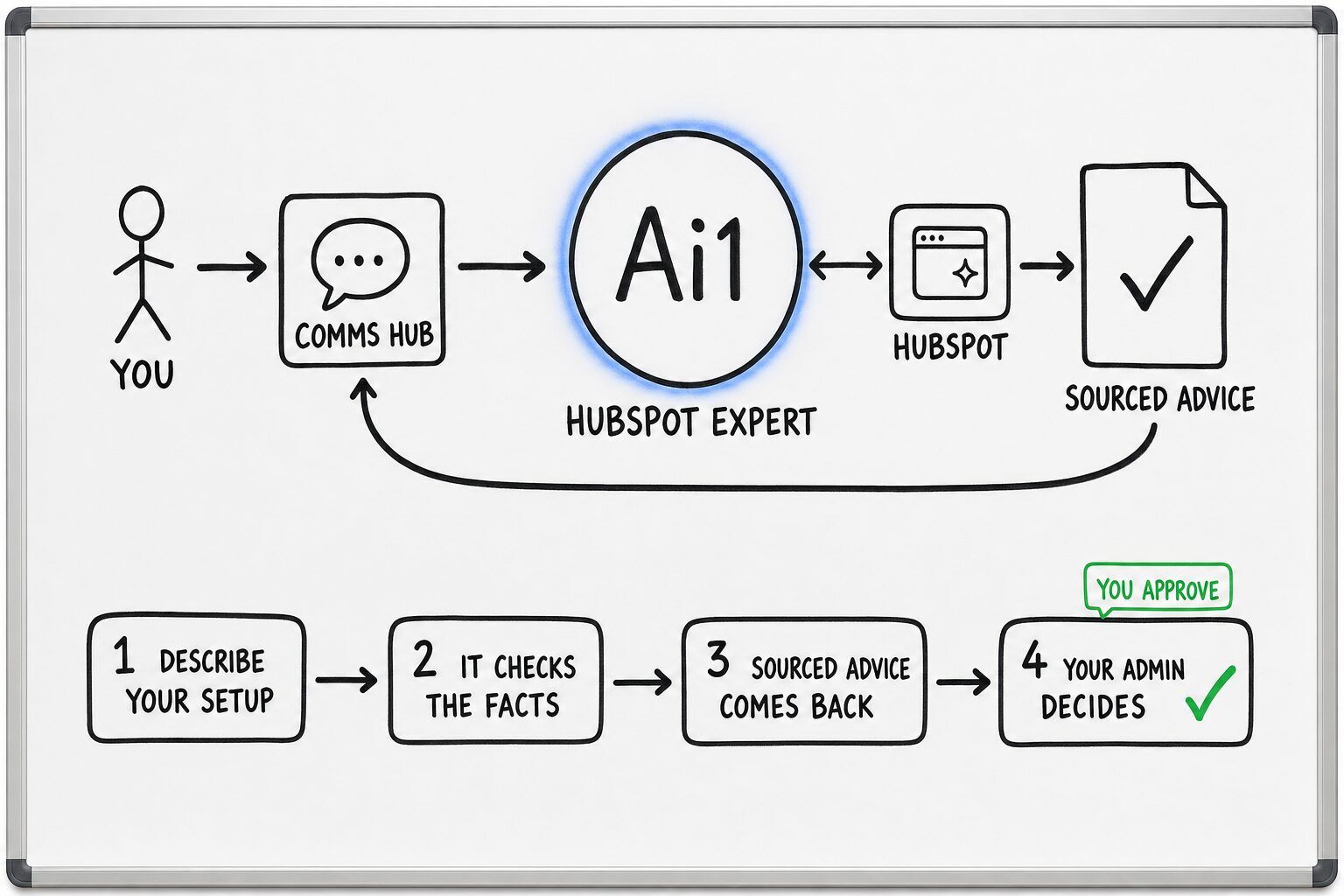 How HubSpot Expert works: you ask through the Comms Hub and Ai1 runs the steps: describe your setup, it checks the facts, sourced advice comes back and your admin decides. It works with HubSpot. You approve at: your admin decides. It returns a sourced advice.