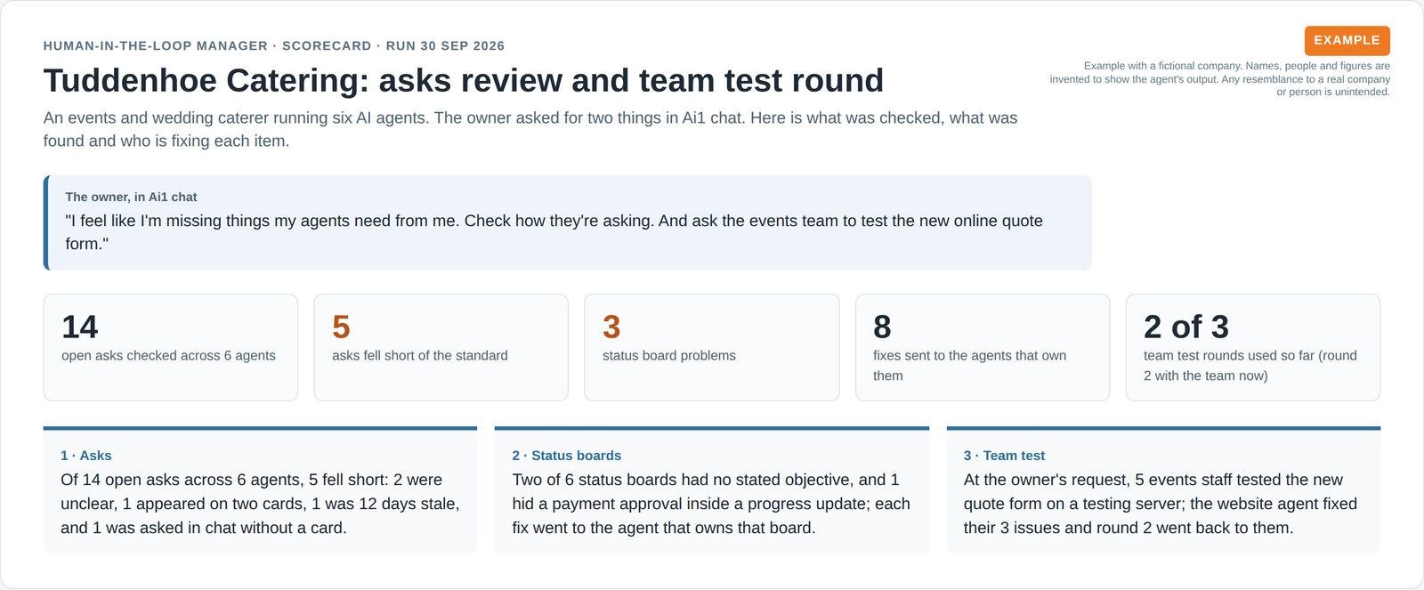 Example scorecard for a fictional caterer: 14 open asks checked across 6 agents, 5 falling short, 3 status board problems and 8 fixes sent to their owners.