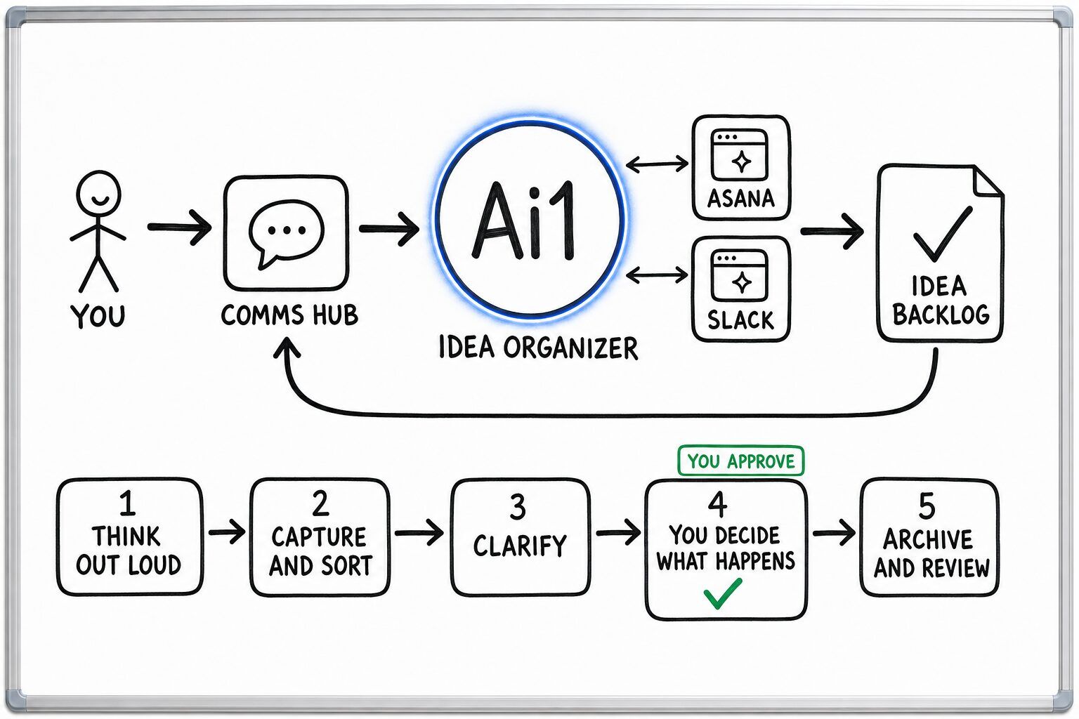 How the Idea Organizer works: you ask through the Comms Hub and Ai1 runs the steps: think out loud, capture and sort, clarify, you decide what happens and archive and review. It works with Asana and Slack. You approve at: you decide what happens. It returns a idea backlog.