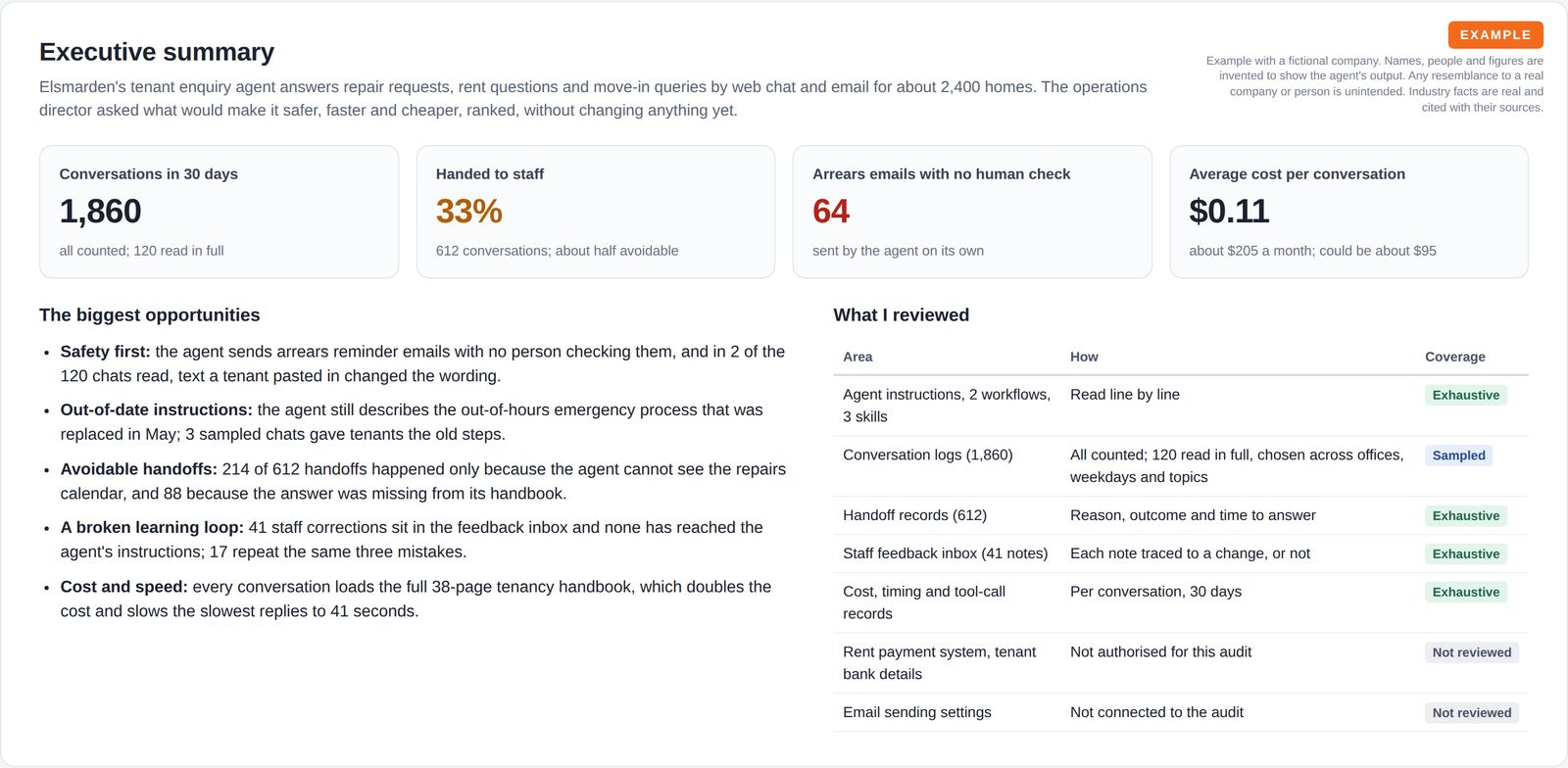 Four headline numbers for a tenant enquiry agent, five biggest opportunities, and a table of what the audit reviewed in full, sampled or did not review.