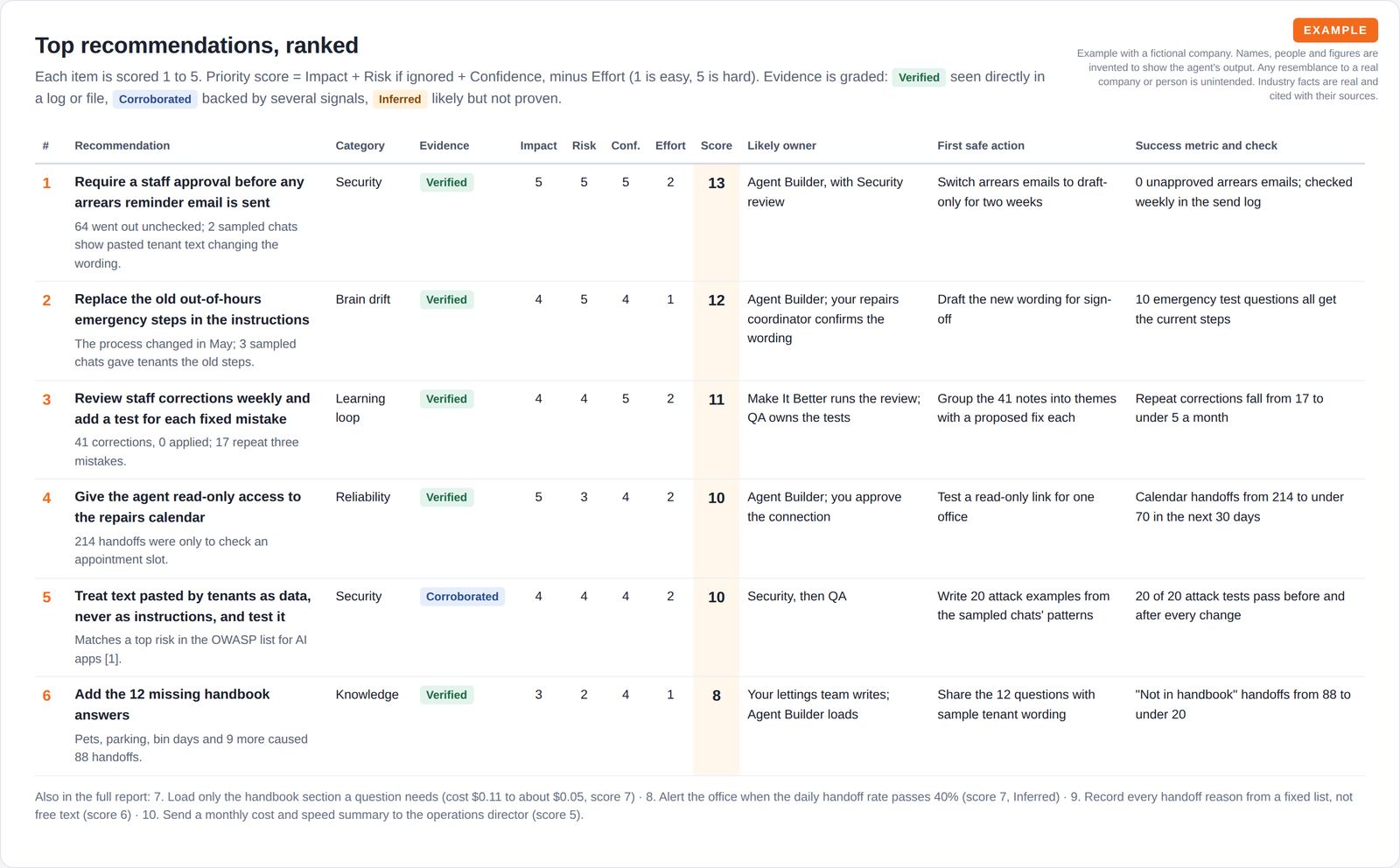 A ranked table of six recommendations with category, evidence grade, impact, risk, confidence and effort scores, a priority score, likely owner, first safe action and success metric.